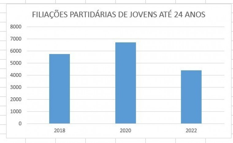 Filiações partidárias de jovens de até 24 anos