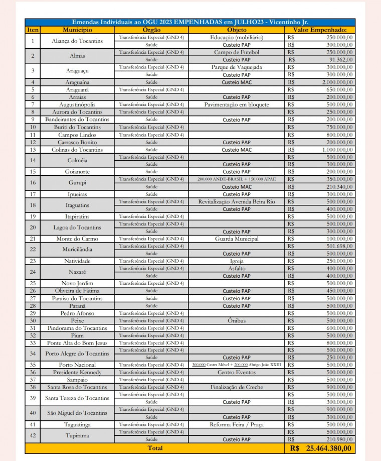 Lista de emendas por município