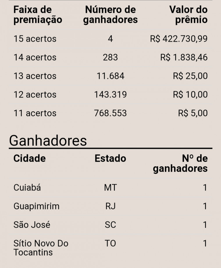 BOCASANTA - Goioerense ganha R$ 4 milhões na Lotofácil.