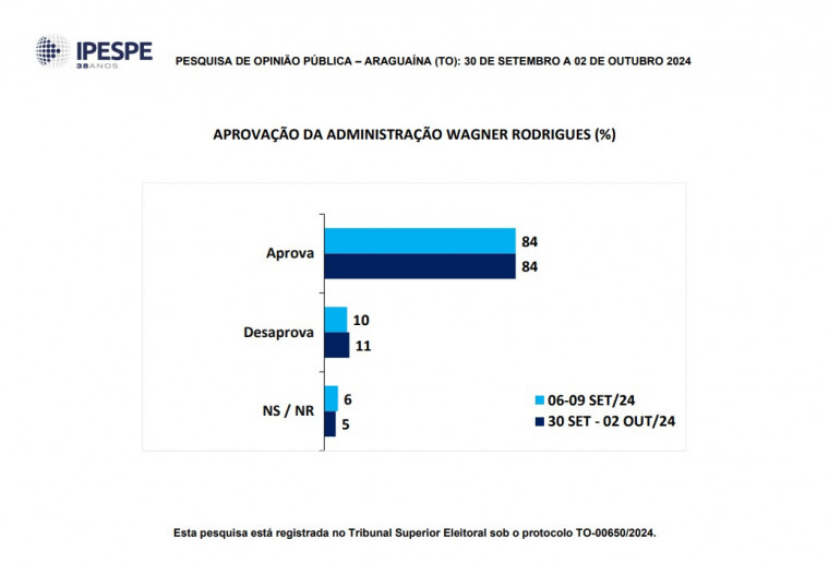 Aprovação da gestão de Wagner