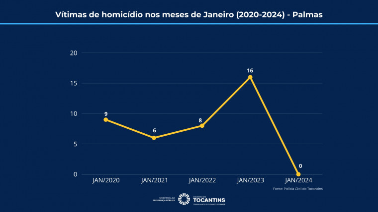 Vítimas de homicídios no mês de janeiro de 2020 a 2024
