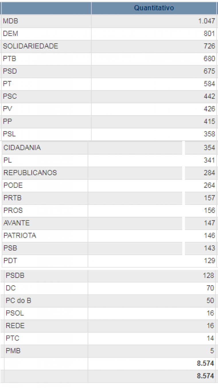Número de candidatos por partido no Tocantins