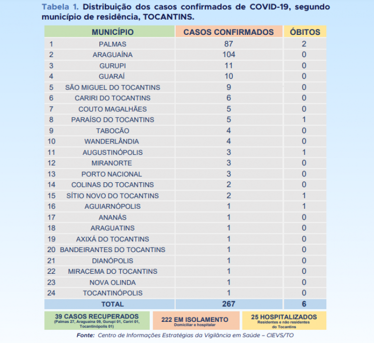 24 cidades do Tocantins têm casos de Covid-19