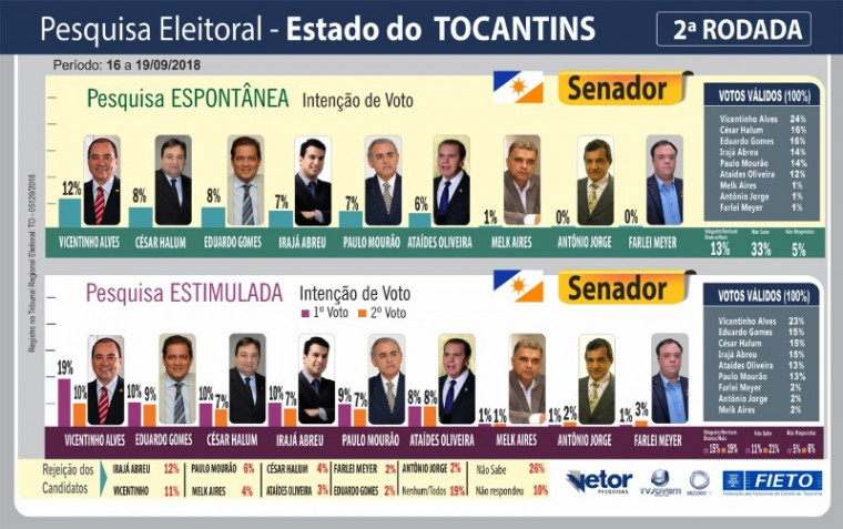 Disputa para senador pelo Tocantins