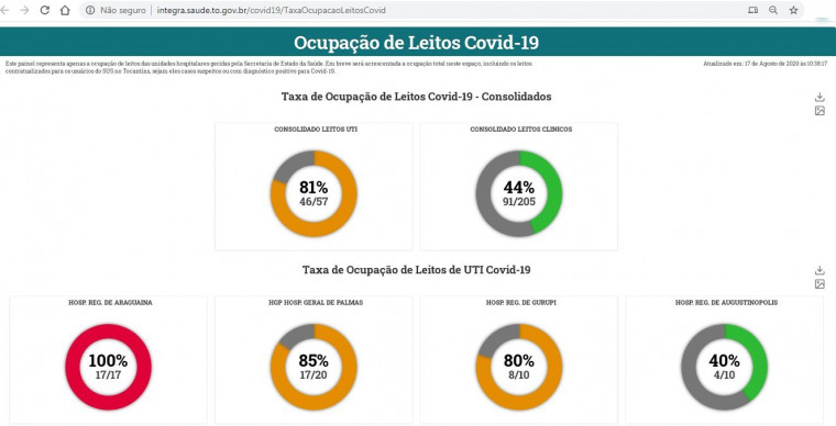As taxas de ocupação hospitalar dos leitos de UTI-covid preveem um colapso iminente no Tocantins