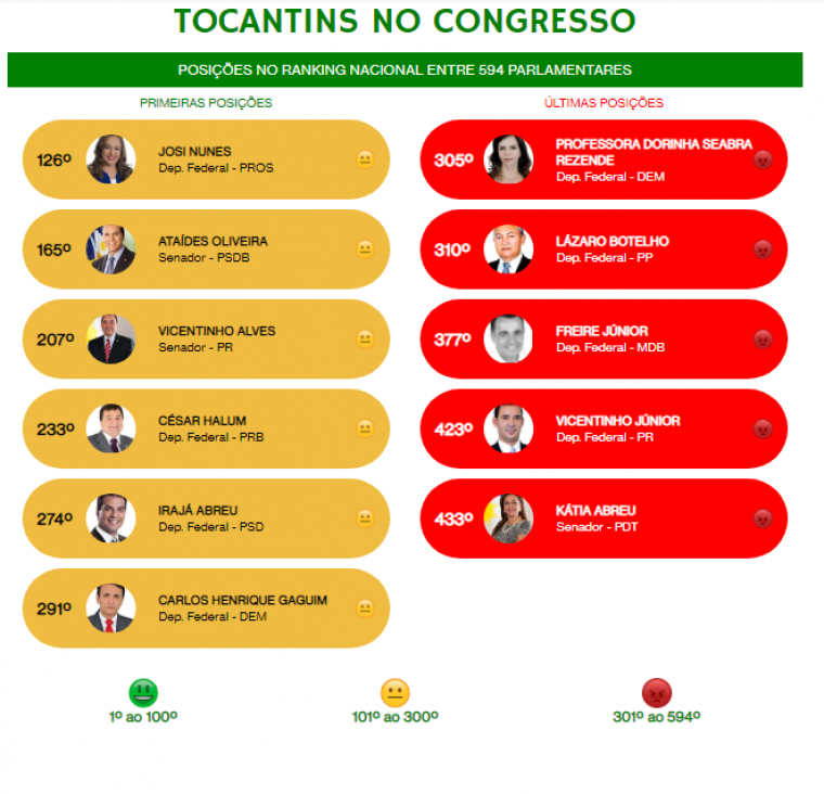 Ranking dos políticos do Tocantins