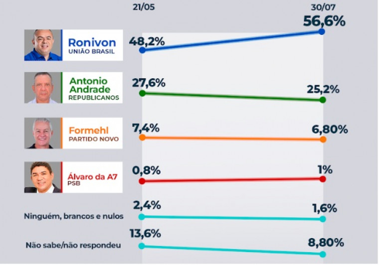 Gráfico mostra comparação entre as duas pesquisas realizadas pelo Instituto Gauss