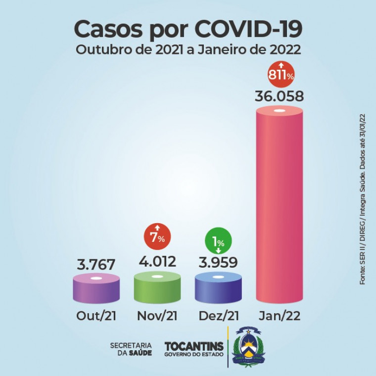Em janeiro de 2022, o Estado registrou 36.058 novos casos da Covid-19