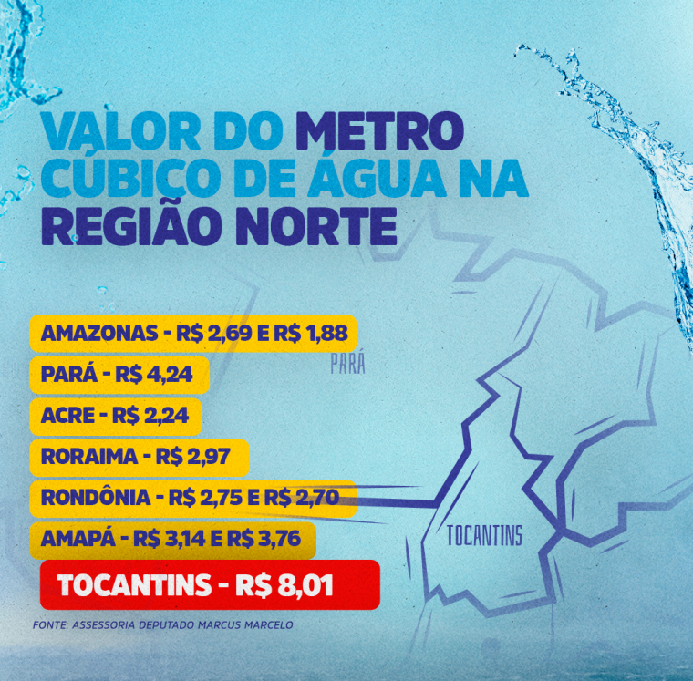 Valor do metro cúbico de água na região norte