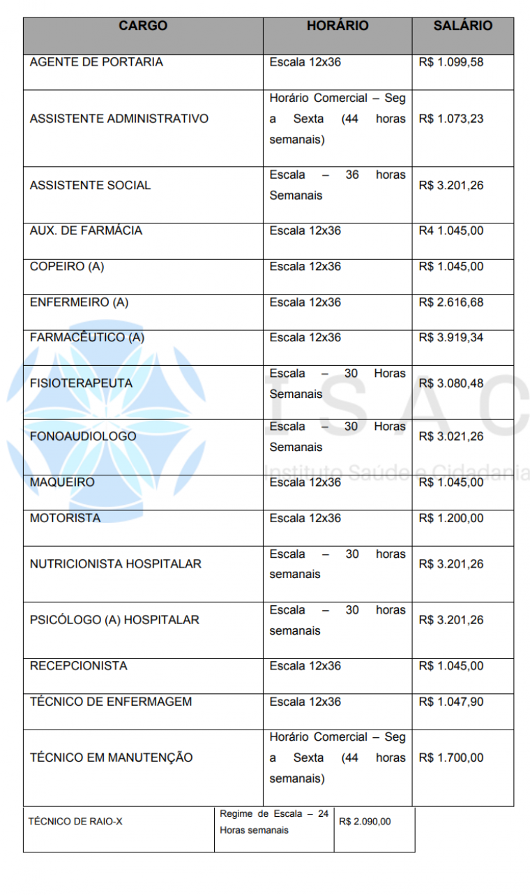 Lista de cargos e salários ofertados no processo seletivo do Hospital de Campanha