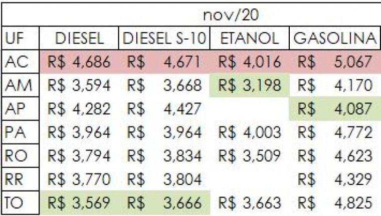Preços do combustível no mês de novembro