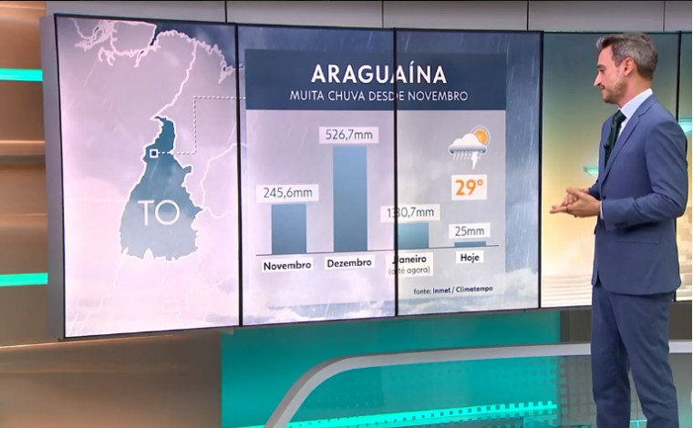 Araguaína foi destaque no Jornal Hoje como uma das cidades que mais choveu no país
