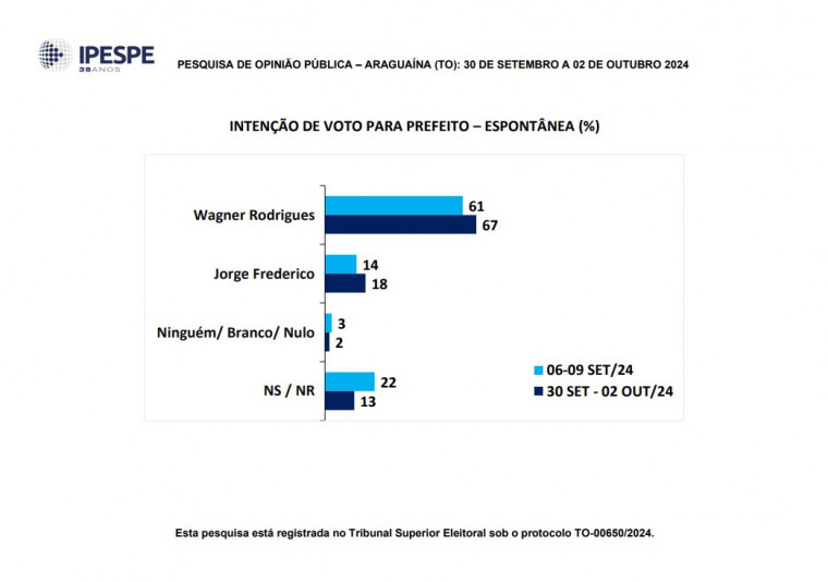 Pesquisa espontânea para prefeito de Araguaína