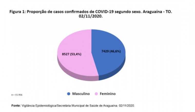 Mulheres são as mais afetadas pela covid-19 em Araguaína