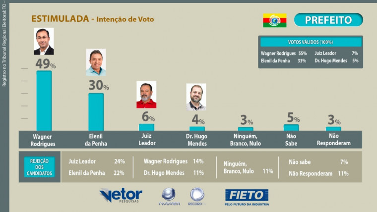 Voto estimulado para prefeito de Araguaína