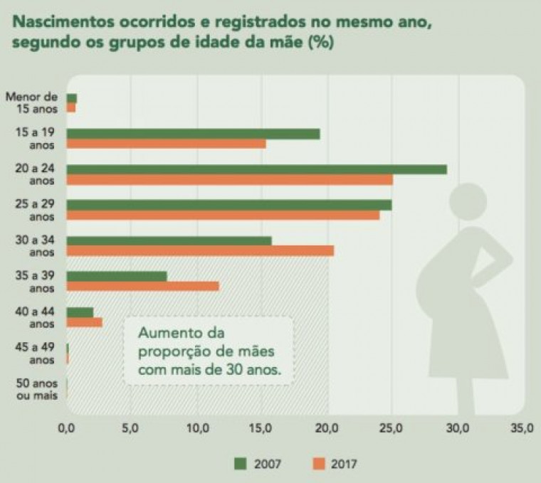 Gráfico do IBGE mostra a proporção de nascimentos segundo a idade da mãe, comparando os anos de 2007 e 2017.