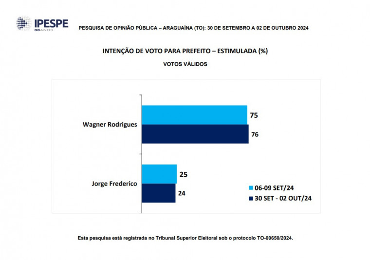 Pesquisa estimulada com votos válidos