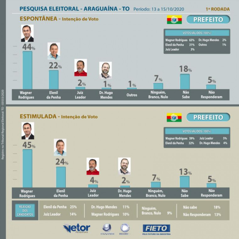 Dados da 1ª pesquisa Fieto/Vetor em Araguaína