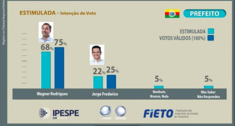 Veja números do cenário estimulado e com votos válidos