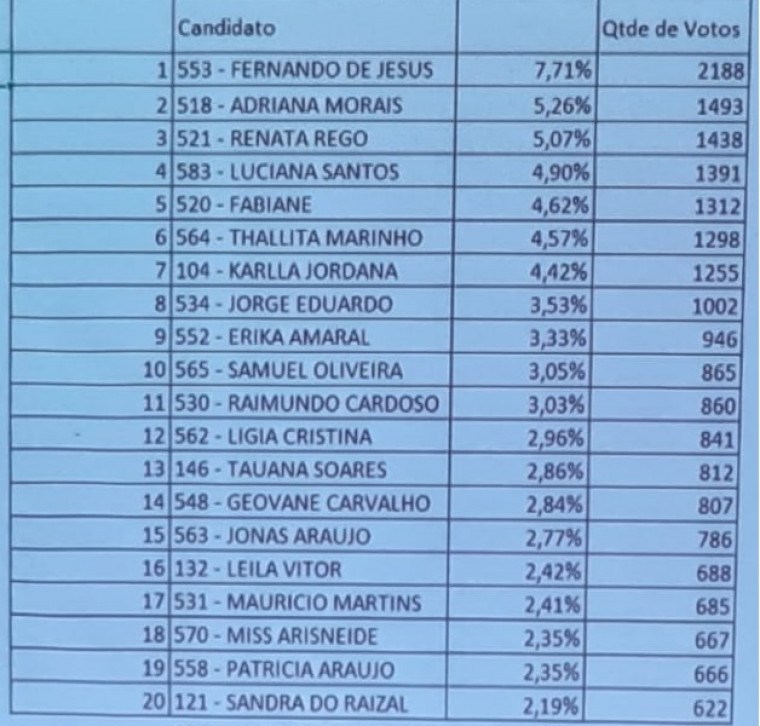 Resultado da eleição para conselheiro tutelar de Araguaína