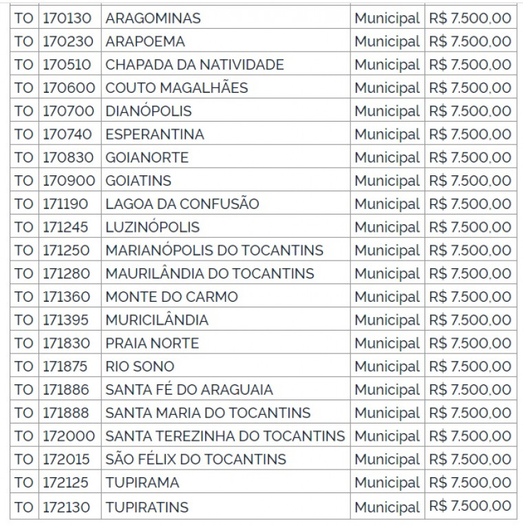 Lista de municípios do Tocantins com repasses suspensos