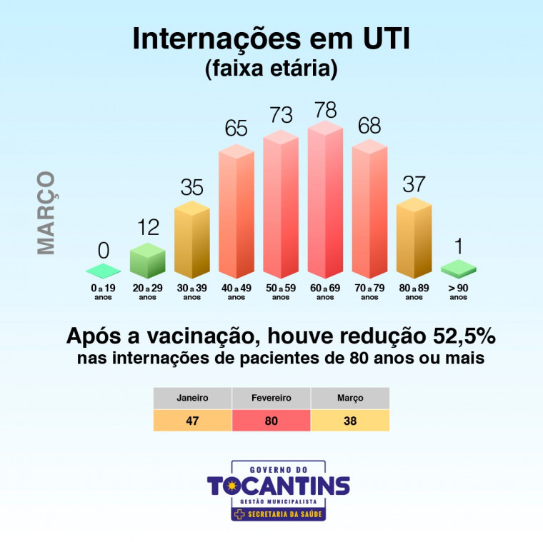 Gráfico de internações em UTI