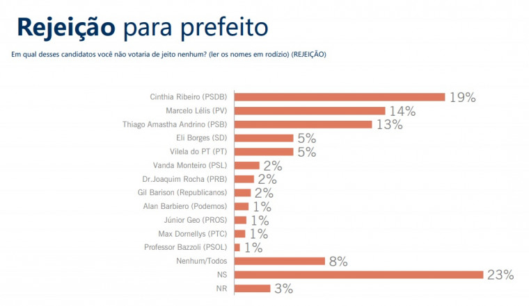 Rejeição dos candidatos em Palmas