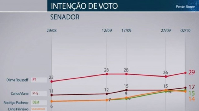 Dilma lidera disputa para o Senado em MG