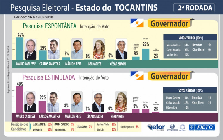 Pesquisa para governador do Tocantins