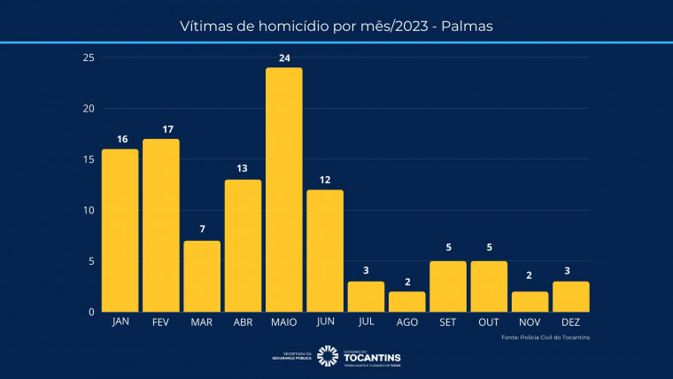 Vítimas de homicídio por mês de 2023 na capital