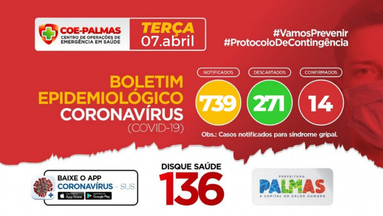 Palmas apresenta coeficiente abaixo do cenário nacional, com 4,68 casos para cada 100 mil habitantes