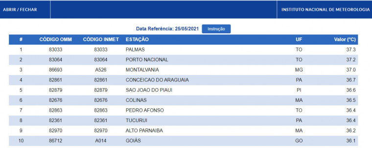 O ranking é divulgado diariamente pelo Inmet