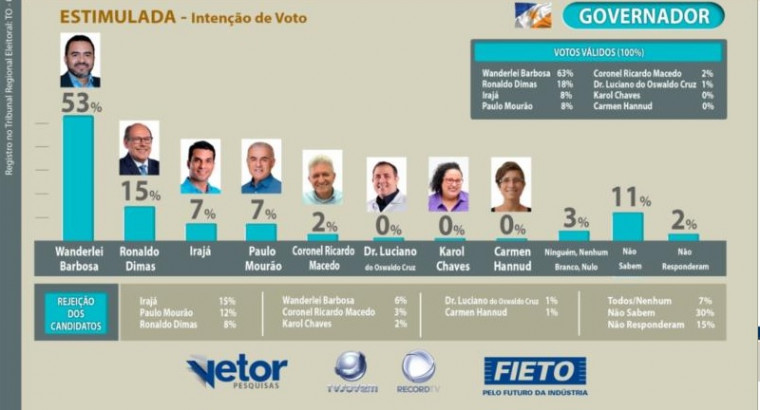 Números da 3ª rodada de pesquisa encomendada pela Feito/Vetor